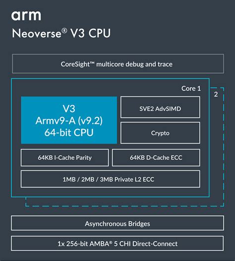 arm neoverse core